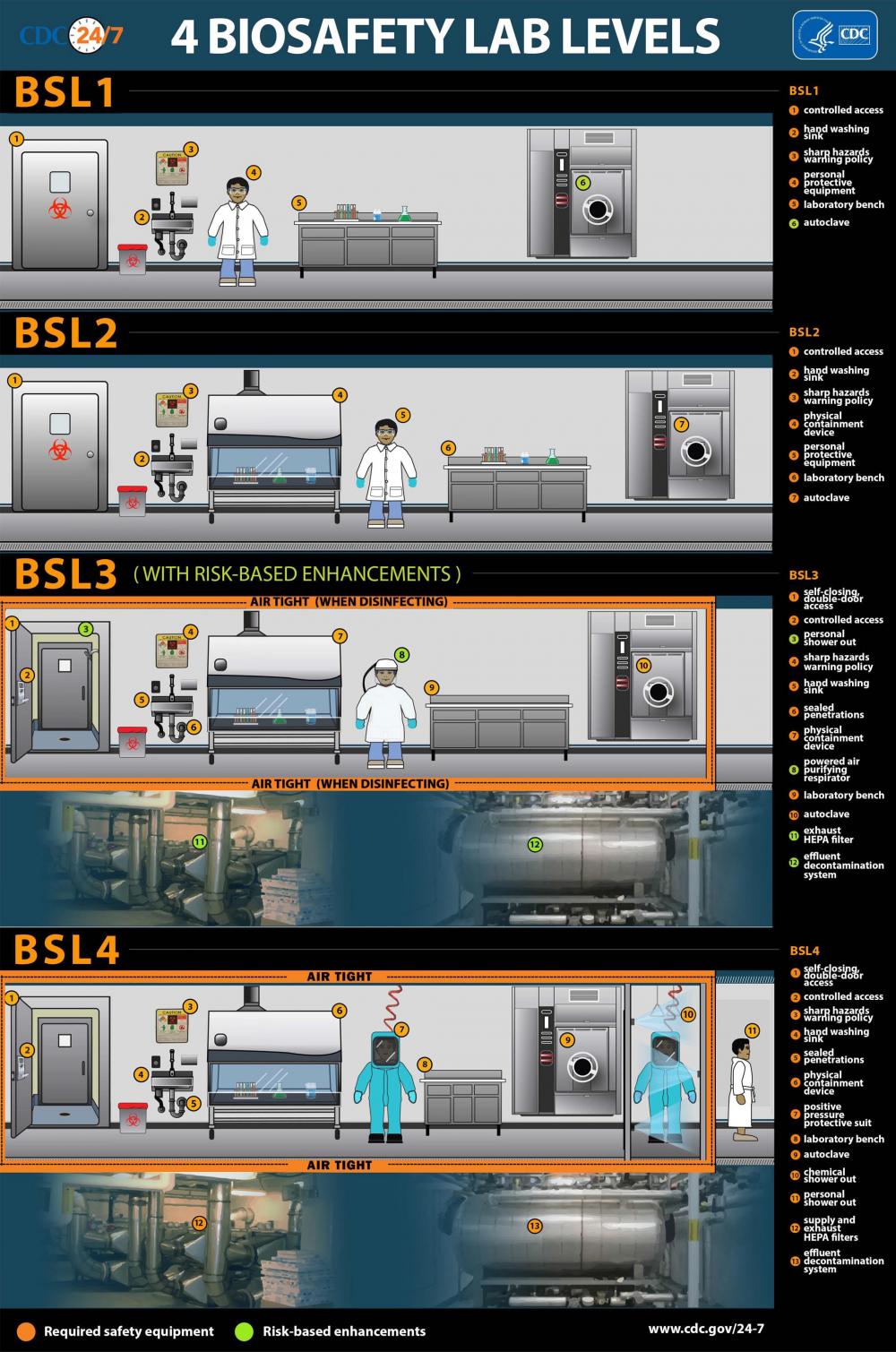 What is a bsl biosafety level 3 3 lab charles river laboratories